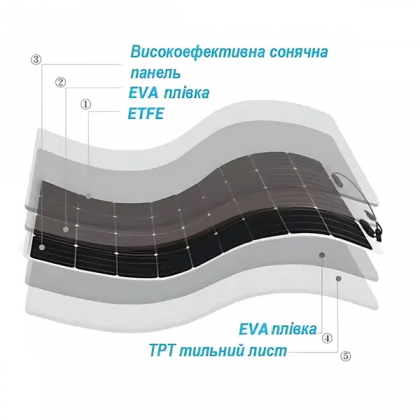 Сонячна панель ГНУЧКА 100 W МОНО