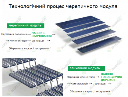 Сонячна панель 410 W МОНО (BSM410PM5-60SB) BluesunSolar