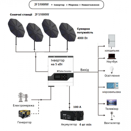 Сонячна станція поворотна 2FS1000W автоматична двоосьова