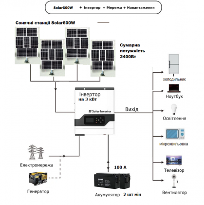 Сонячна станція поворотна Solar600W автоматична двоосьова