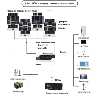 Сонячна станція поворотна Solar1000W автоматична двоосьова